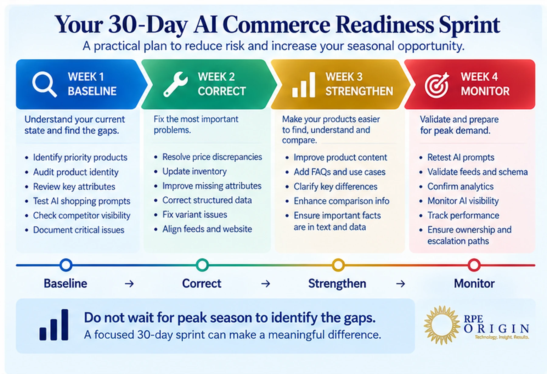 Thirty-day AI Commerce readiness sprint from baseline through correction, strengthening and monitoring