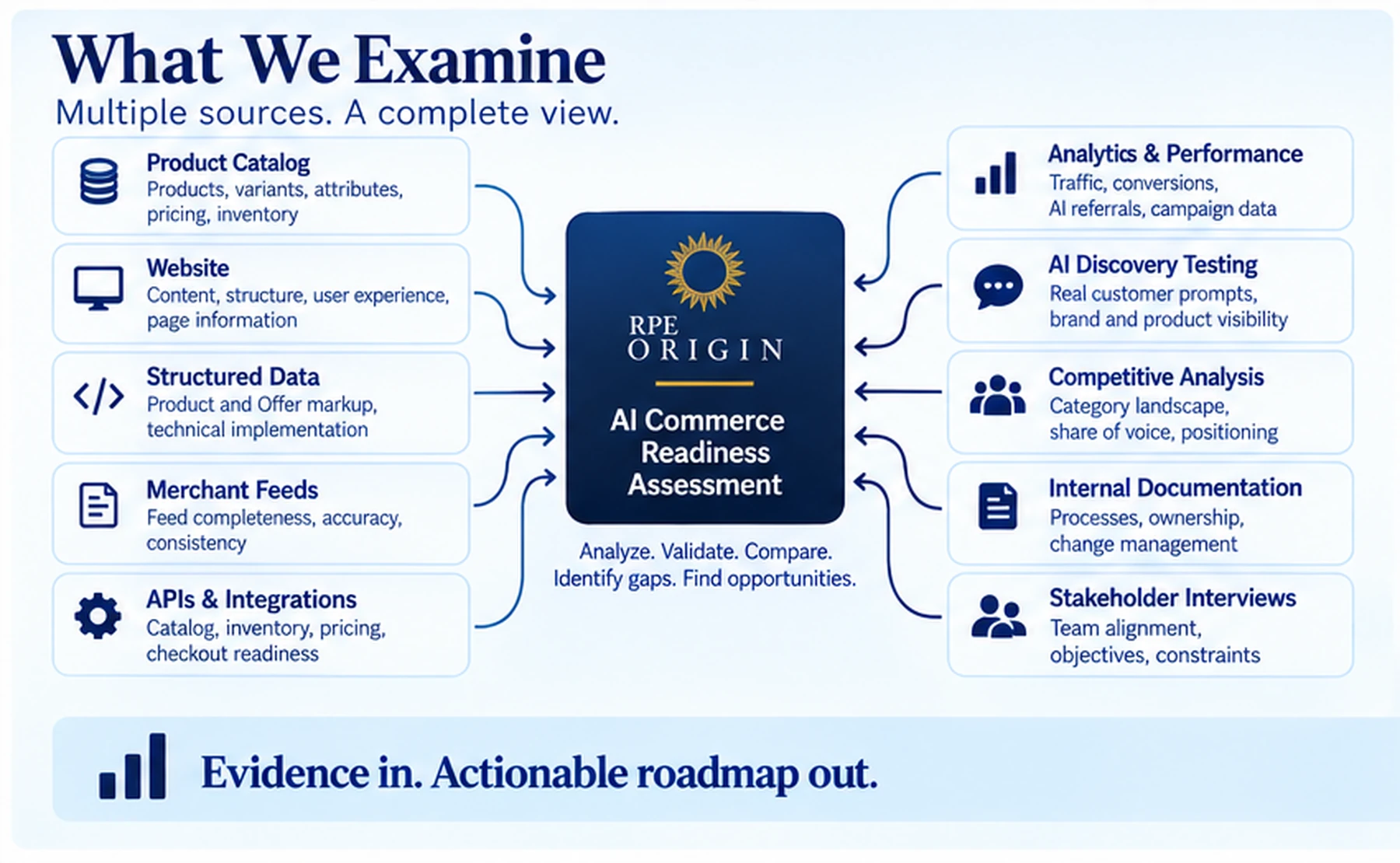 AI Commerce assessment evidence map covering catalog data, website content, structured data, feeds, APIs, analytics, AI testing and stakeholder input