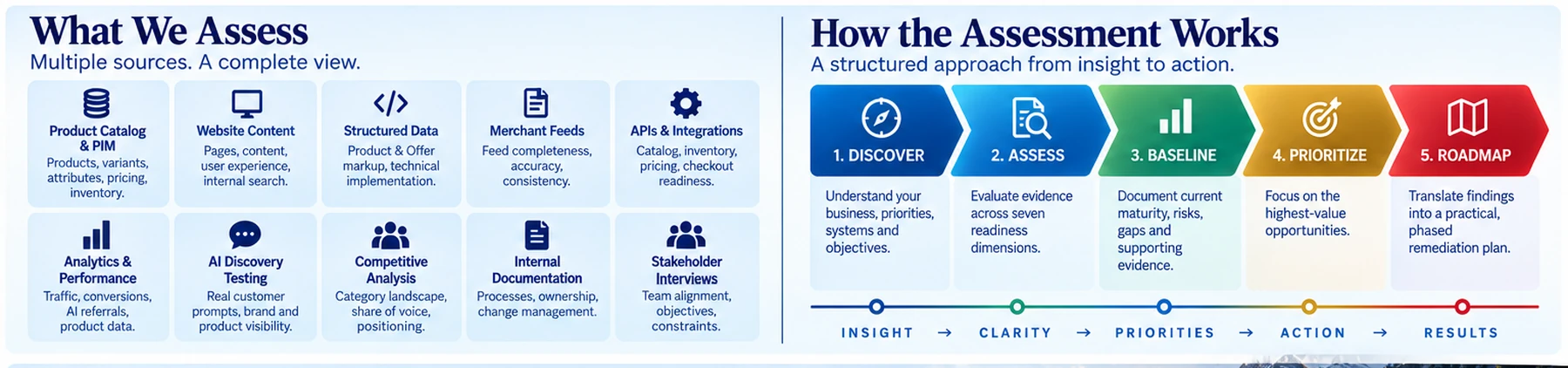 AI Commerce assessment evidence sources and five-step process from discover through roadmap