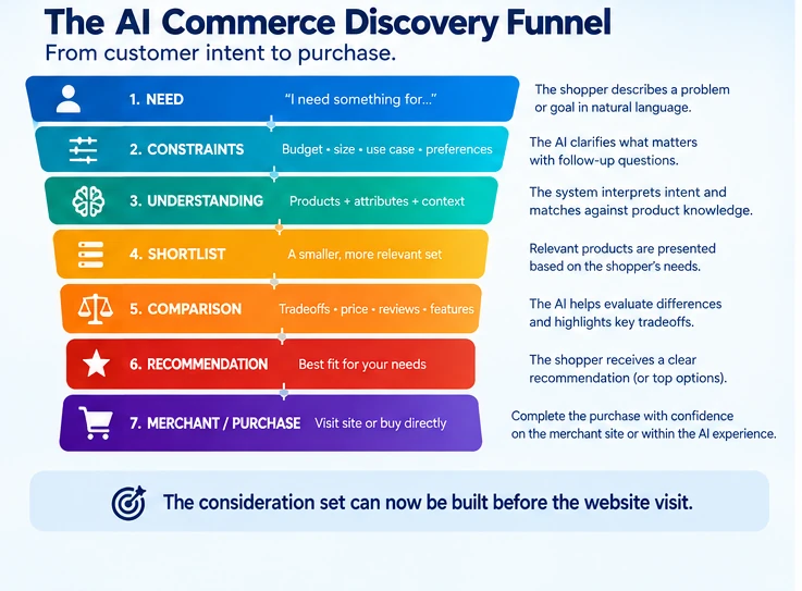AI Commerce funnel showing customer need, constraints, product understanding, comparison and recommendation