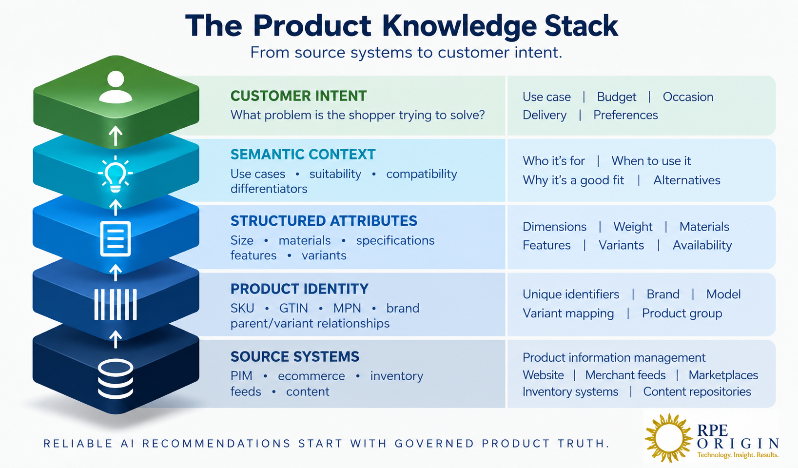 AI Commerce product knowledge stack from source systems through customer intent