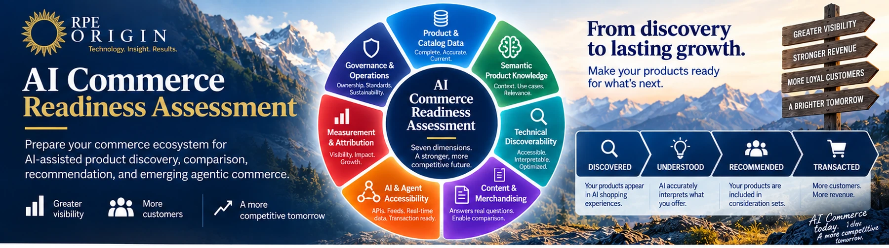 AI Commerce Readiness Assessment showing seven readiness dimensions and the path from discovery to transaction