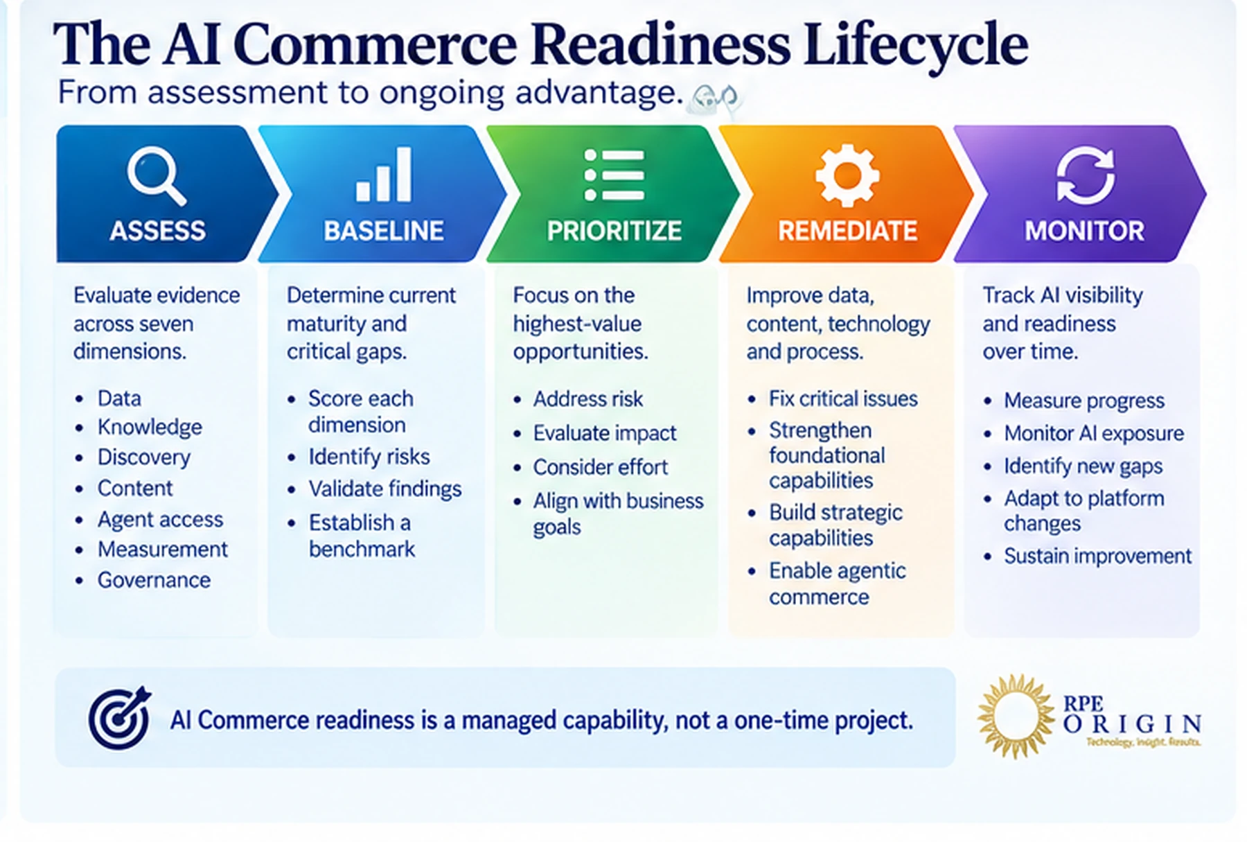 AI Commerce readiness lifecycle from assessment and baseline through remediation and monitoring
