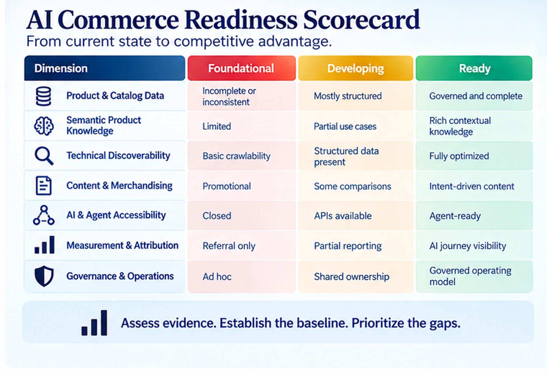 AI Commerce maturity scorecard across seven readiness dimensions