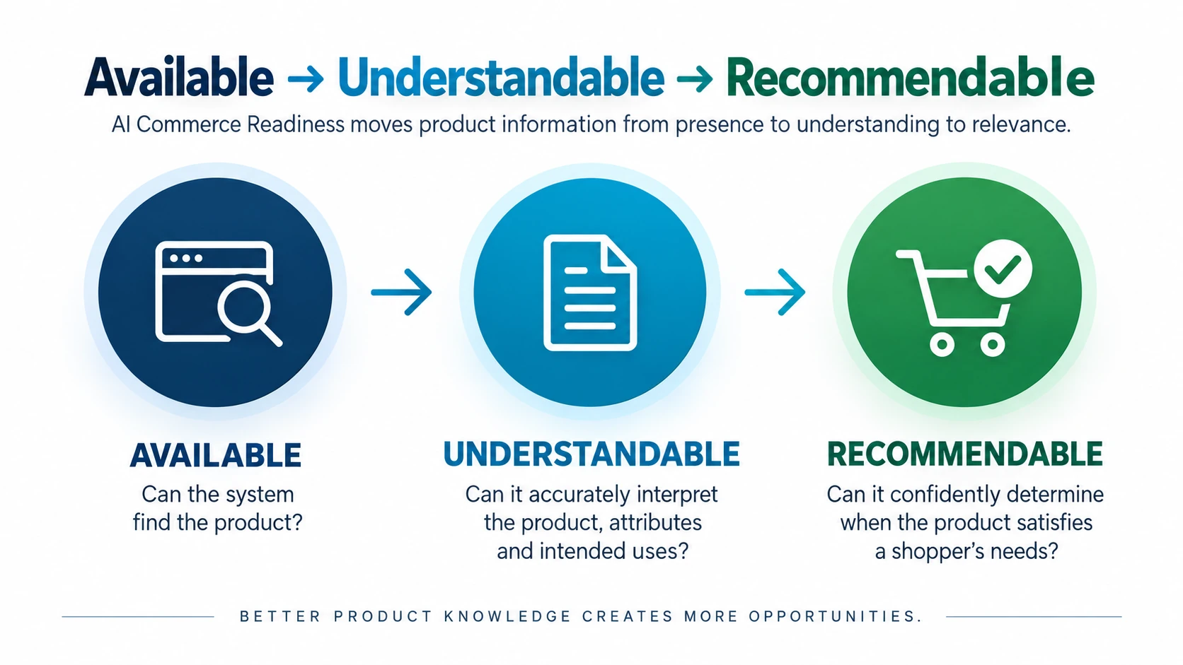 AI Commerce readiness model showing available, understandable and recommendable product stages