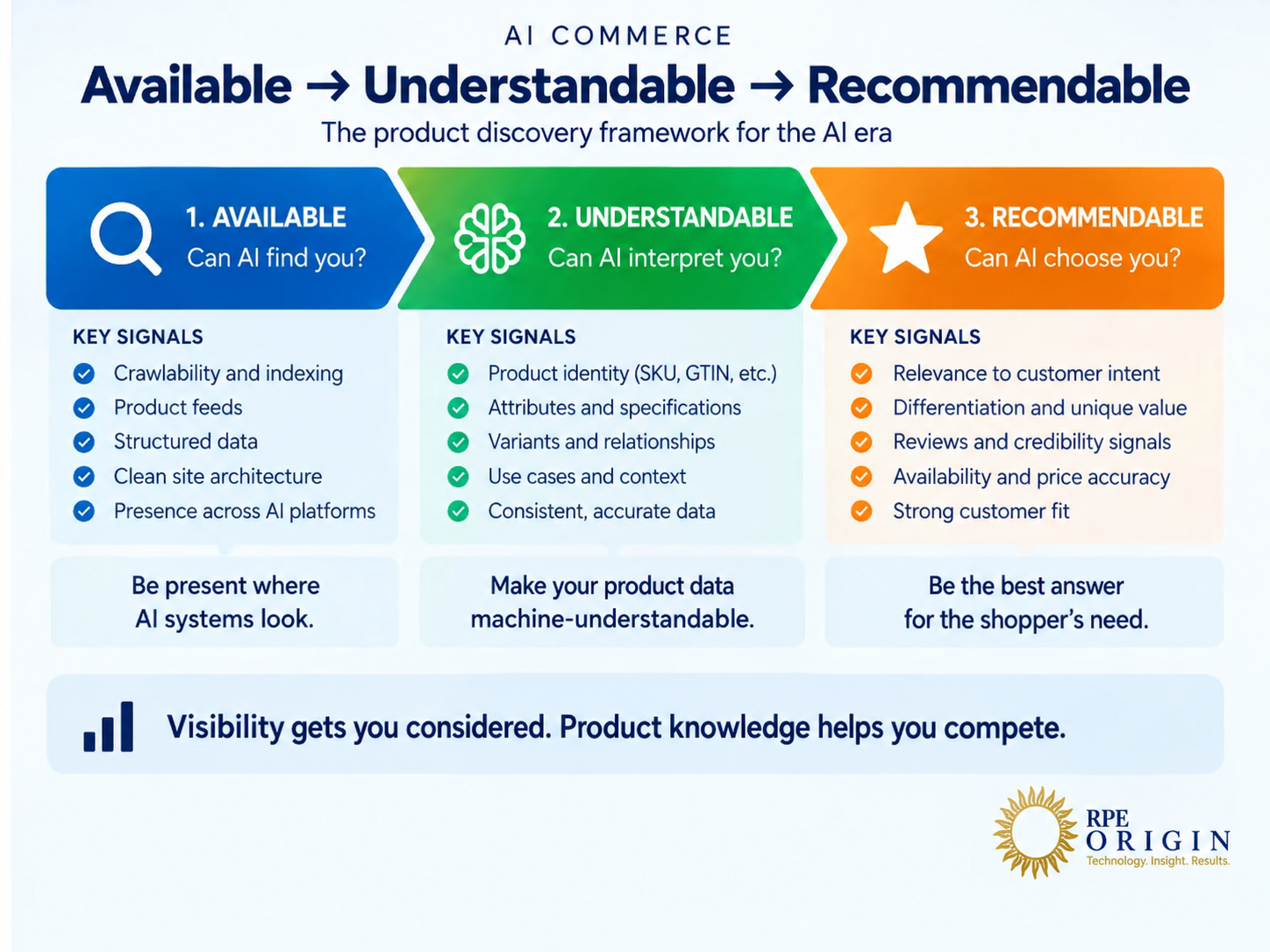 AI product discovery framework from availability to understanding to recommendation