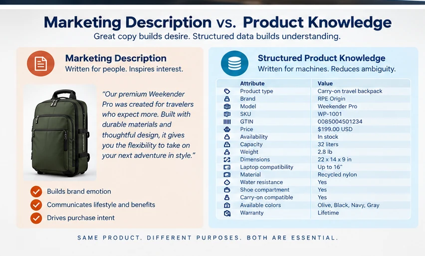 Comparison of ecommerce marketing copy and structured product attributes