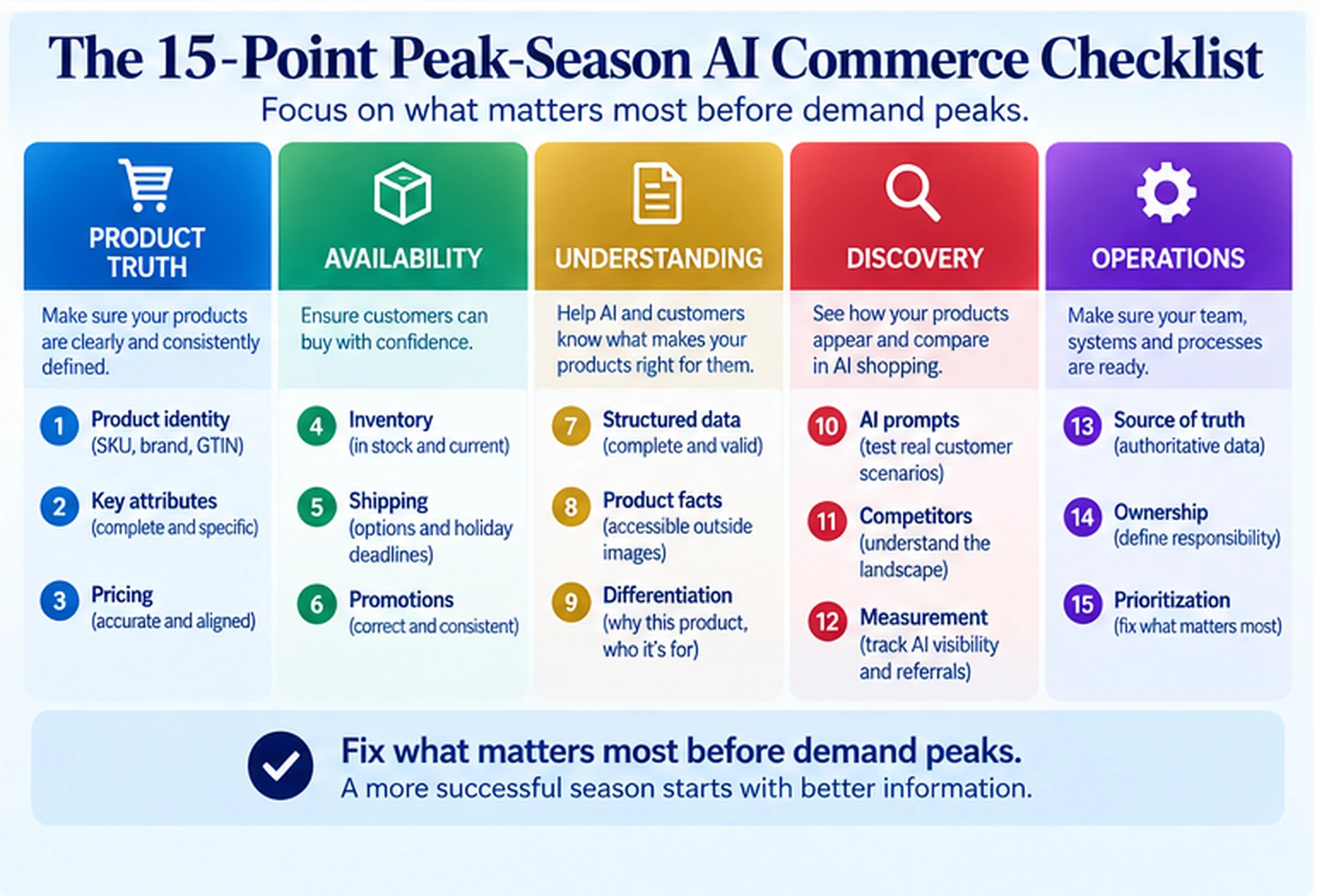 Fifteen-point peak-season AI Commerce readiness checklist grouped by product, discovery and operations