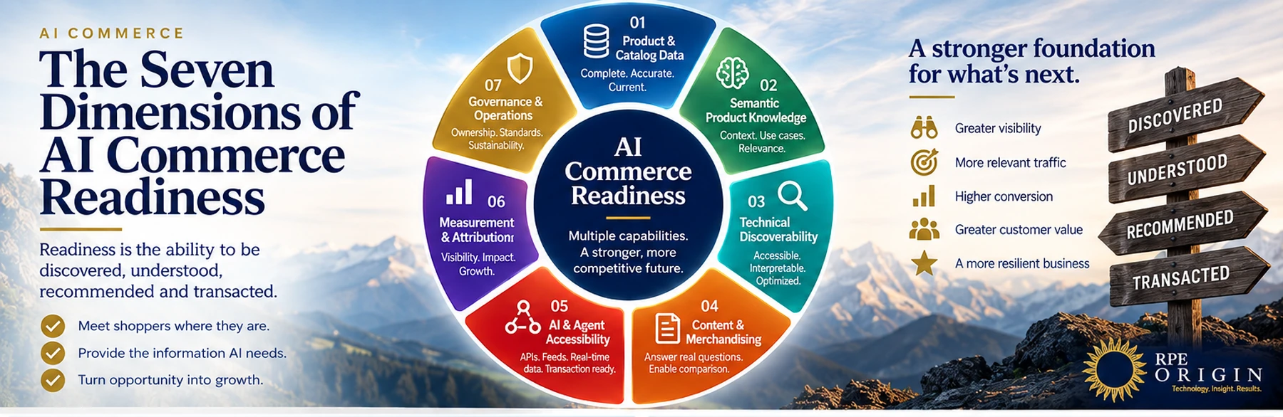 Seven-dimension AI Commerce readiness framework covering data, discovery, agents, measurement and governance