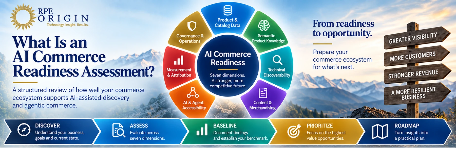 AI Commerce Readiness Assessment framework showing seven dimensions and a five-step assessment process