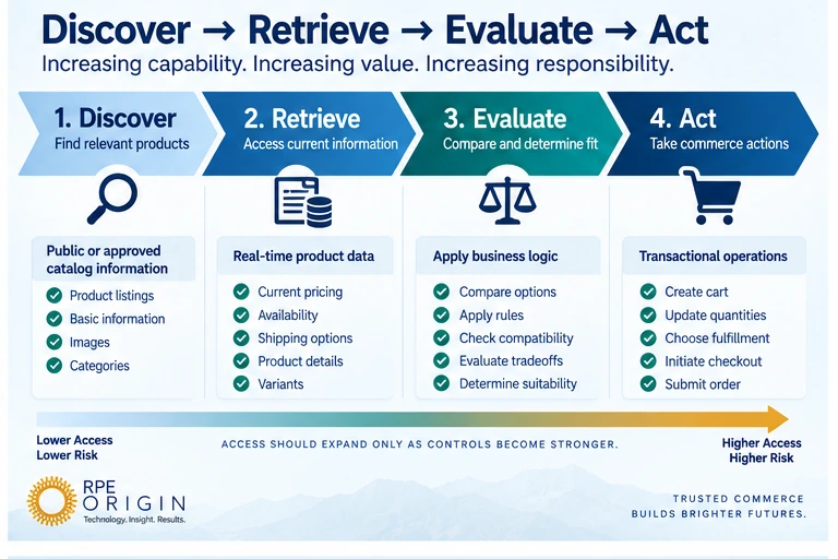 Four-stage agentic commerce capability model showing increasing access from discovery through transaction actions.