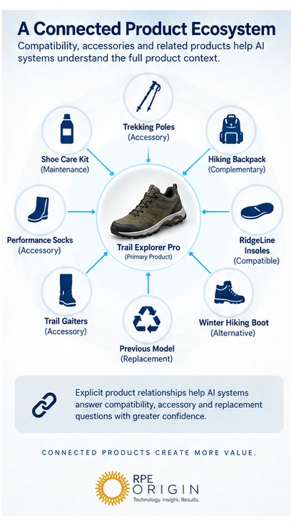 Product compatibility graph connecting a hiking shoe to accessories, alternatives and replacement products