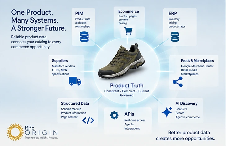 Commerce product data ecosystem connecting PIM, ERP, feeds, APIs and AI discovery