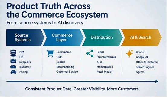 Diagram showing product data moving from source systems through commerce and distribution to AI discovery