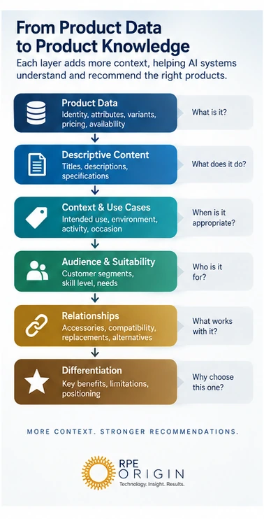Diagram showing product data evolving into product knowledge through context, audience, relationships and differentiation