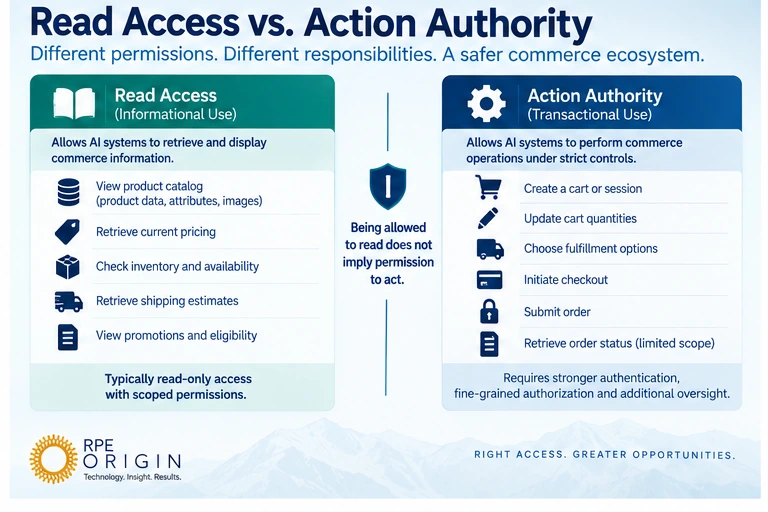 Comparison between read-only commerce information access and transactional authority to change commerce state.