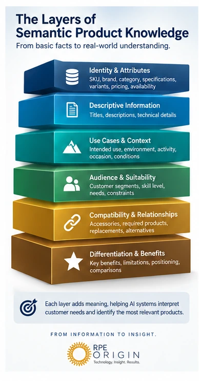 Layered semantic product knowledge model from product identity through differentiation and benefits