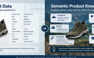 Semantic Product Knowledge: Moving Beyond Specifications